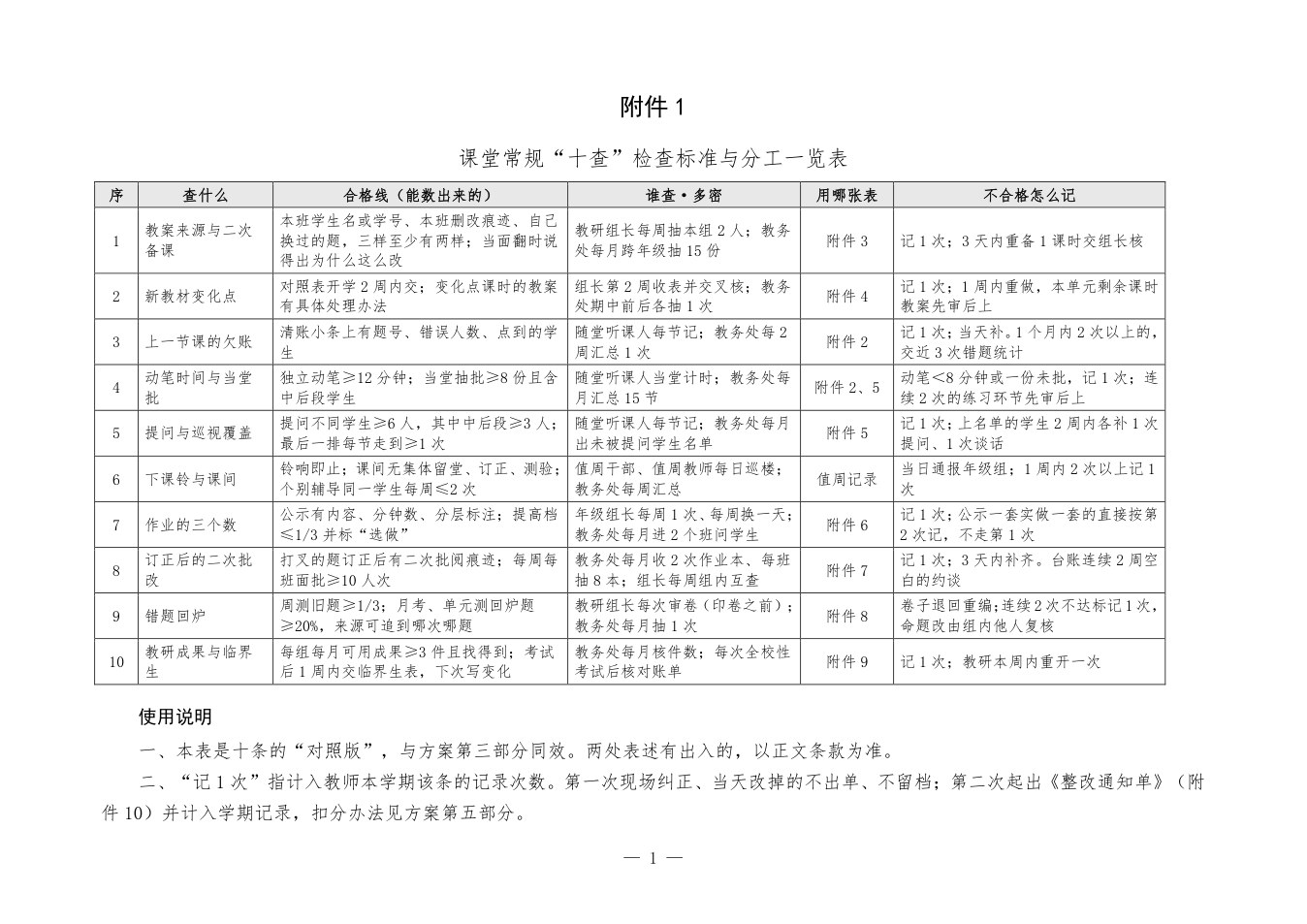 附件：课堂常规&ldquo;十查&rdquo;检查标准与分工一览表