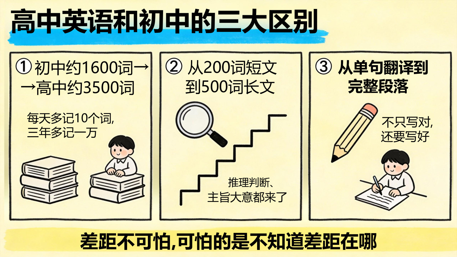 【0020】【高一】【英语】【秋季】开学第一课 预览