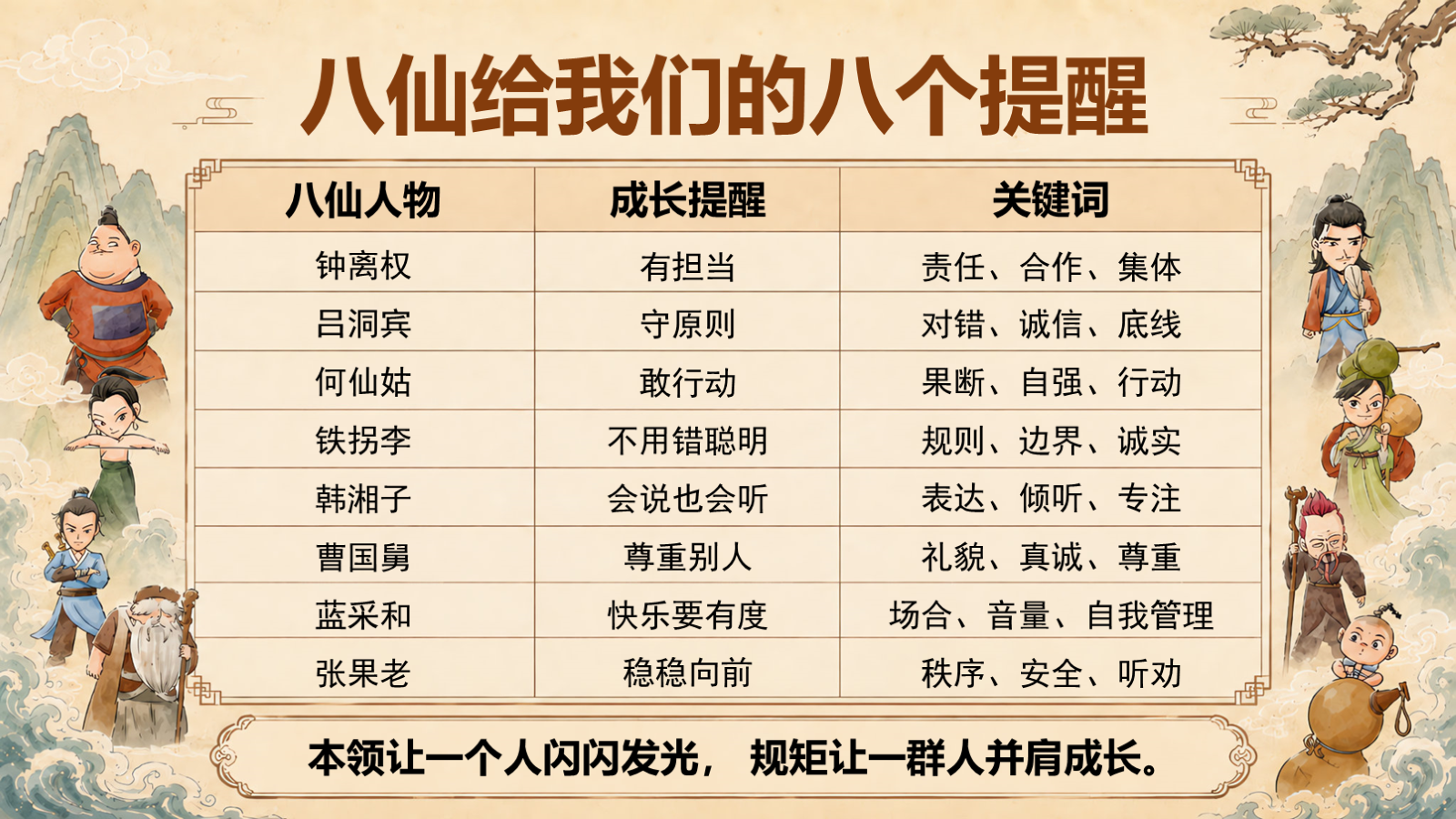 【0170】【通用】【秋季上】开学第一课&mdash;&mdash;八仙训练营：把&ldquo;&rdquo;班规&rdquo;变成超能力PPT 预览