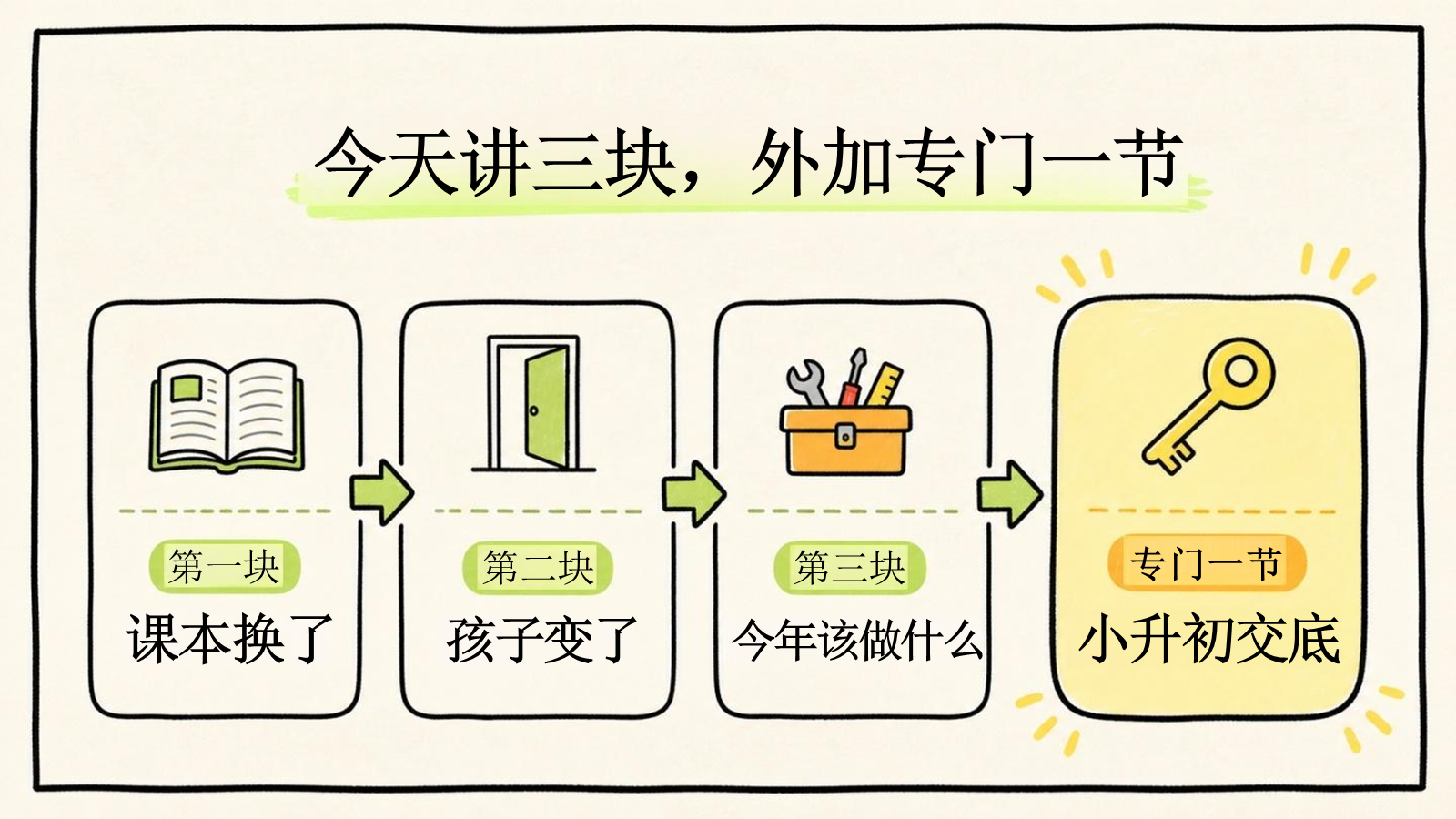 【0069】【六年级】【秋季上】开学家长会：六年级，先把箱子装好 预览