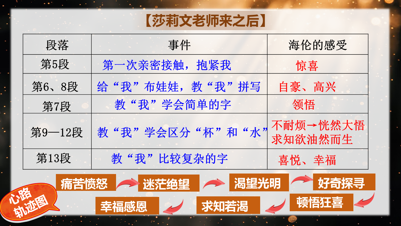 【0339】年级课件-七上语文-再塑生命的人 预览